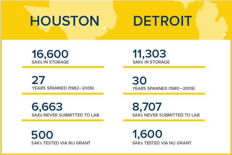 4-statistics.png Graphic depicting the SAK situation in Houston versus Detroit. Houston had 16,600 SAKs in storage spanning 27 years (from 1982-2009). 6,663 of the Houston SAKs were never submitted to the lab and 500 SAKs were tested via NIJ grant. Detroit had 11,202 SAKs in storage spanning 20 years (1980-2009). 8,707 of the Detroit SAKs were never submitted to the lab and 1,600 SAKs were tested via NIJ grant.