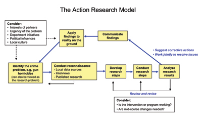 action-research-flowchart-small.jpg A link to learn more about the action research project model, which relies on collaboration, feedback, innovation, and compromise in order to make actionable decisions throughout the research process.