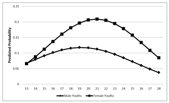 age-curve-for-IPV-perpetration-by-gender-from-age-13-to-28.jpg Perpetration raises from age 13 to age 21 and drops from 21 to 28