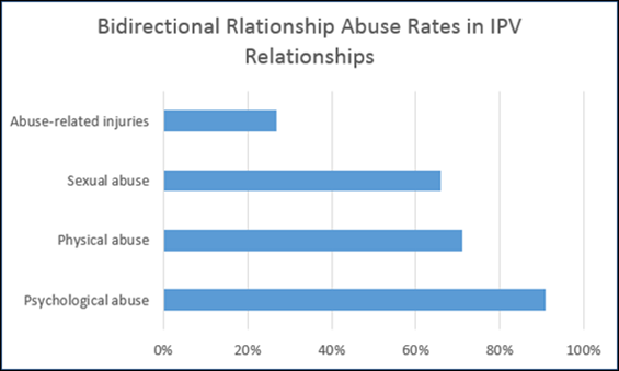 birdirectional-relationship-abuse-rates-in-ipv-relationships.png Bidirectional relationship abuse rates in intimate partner violence relationships: Psychological abuse: 91 percent; Physical abuse: 71 percent; Sexual abuse: 66 percent; Abuse-related injuries: 27 percent