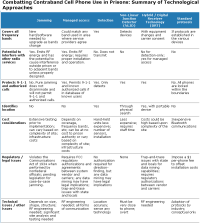 cell-phone-approaches-thumb.png Summary of Technological Approaches to Combating Contraband Cell Phone Use in Prisons