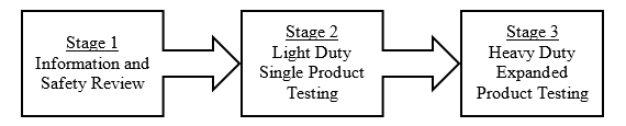 gun-safety-challenge-stages.png Stage 1: Information and Safety Review, Stage 2: Light Duty Single Product Testing, Stage 3: Heavy Duty Expanded Product Testing