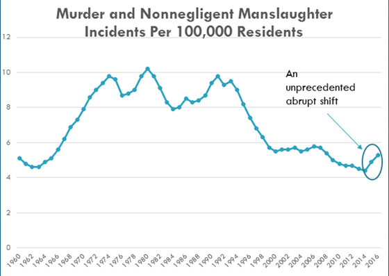 homicide-per-100k-residents.png After a decline in murder and nonnegligent manslaughter rates starting in the mid 1990s, there has been a spike in 2014 to 2016