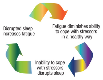 negative-feedback-loop.jpg Cycle of Fatigue