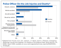 police-officer-injuries.jpg Police Officer On-the-Job Injuries and Deaths