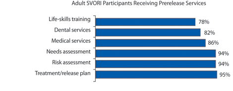 reentry-needs-c.gif Figure: This bar chart, “Adult SVORI Participants Receiving Prerelease Services,” shows the percentage of adult SVORI participants receiving particular services prior to release: 78 percent receive life-skills training; 82 percent dental services; 86 percent medical services; 94 percent needs assessment; 94 percent risk assessment; and 95 percent treatment/release plan.