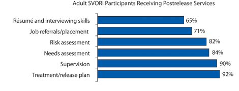 reentry-needs-d.gif Figure: This bar chart, “Adult SVORI Participants Receiving Postrelease Services,” shows the percentage of adult SVORI participants receiving particular services after release: 65 percent receive services on résumé and interviewing skills; 71 percent job referrals/placement; 82 percent risk assessment; 84 percent needs assessment; 90 percent supervision; and 92 percent treatment/release plan.