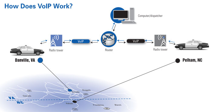 How Does VoIP Work? How Does VoIP Work?