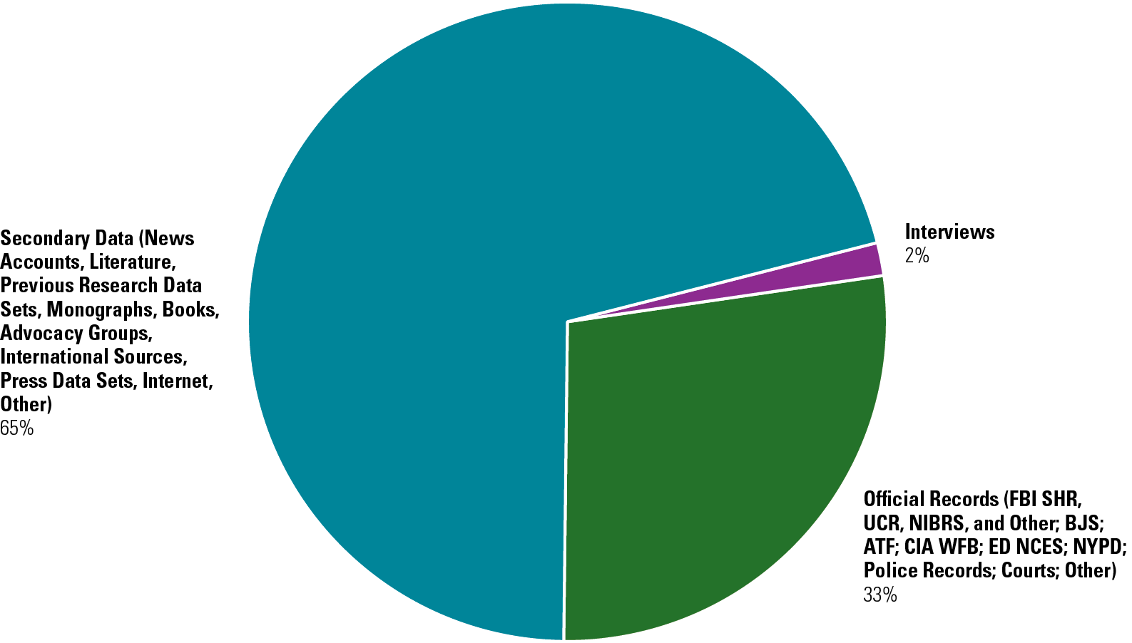 Sources of Data Used in 44 Analyzed Studies on Mass Shootings The sources of data used in the 44 analyzed studies on mass shootings include 65% secondary data, 33% official records, and 2% interviews.