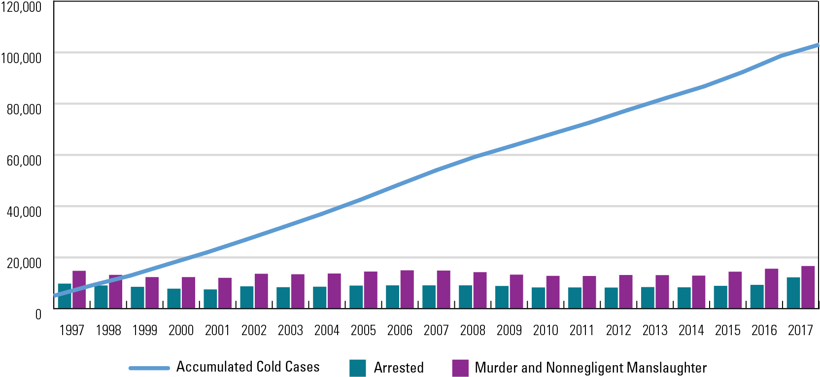 Accumulated Cold Cases, 1997-2017 From 1997 to 2017, the number of accumulated cold cases rose steadily to over 100,000 in 2017.