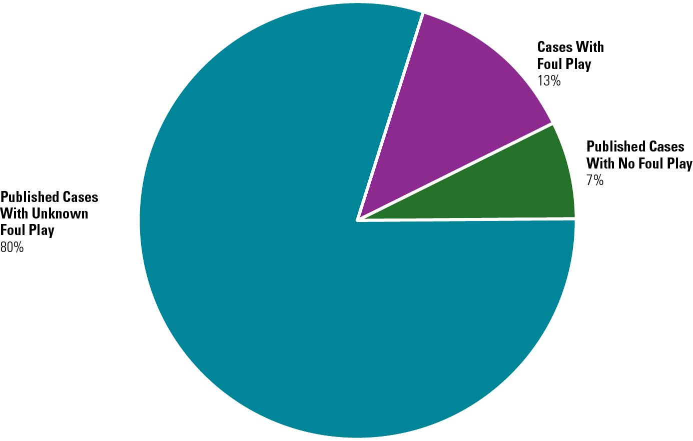 Foul Play in Active Missing Persons Cases in NamUs Foul play designation by percentage in active cases in NamUs - Published cases with unknown foul play = 80%, Cases with foul play = 13%,  Cases with no foul play = 7%