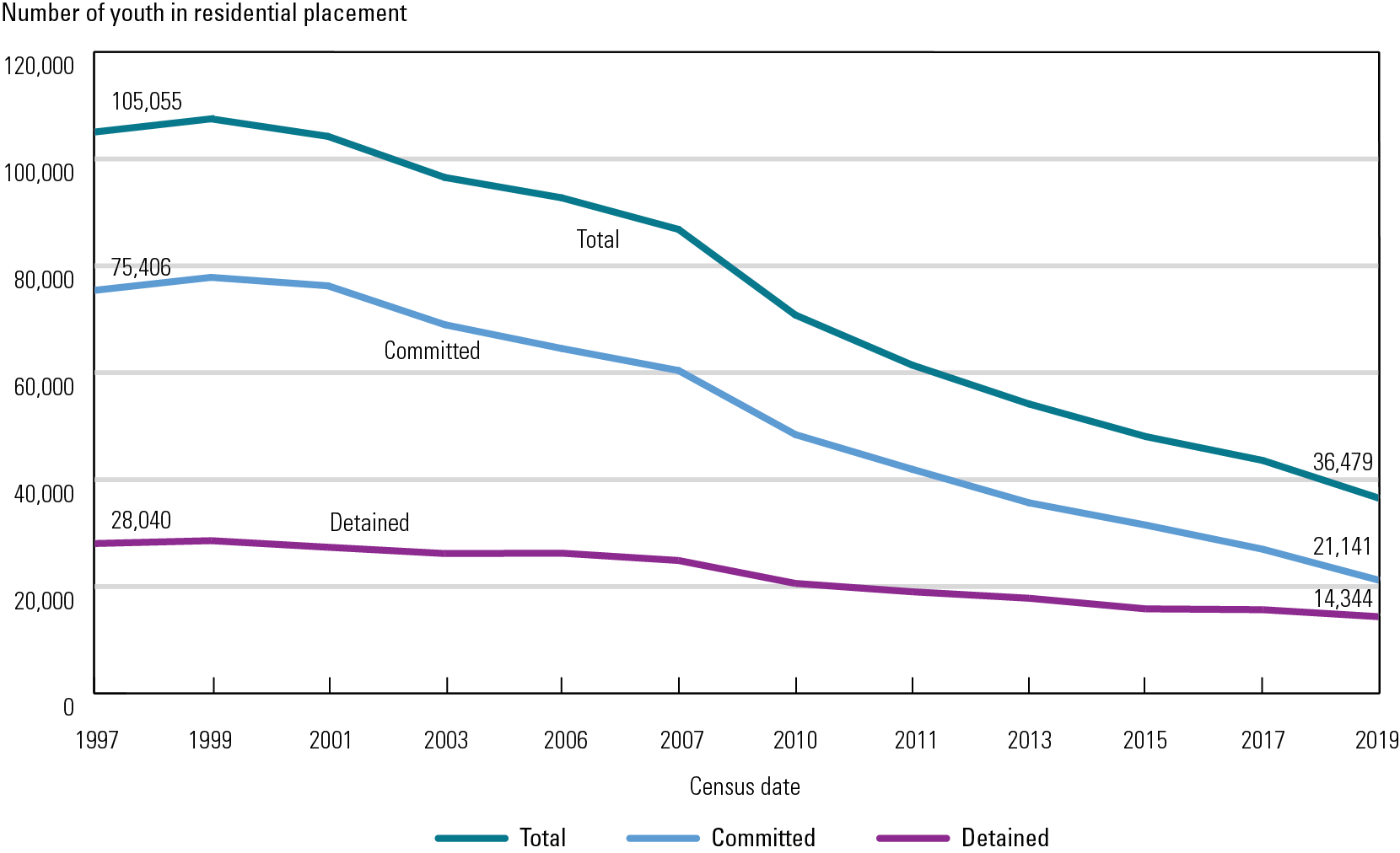 Exhibit 1: Decline in Youth in Residential Placement Exhibit 1. Decline in Youth in Residential Placement