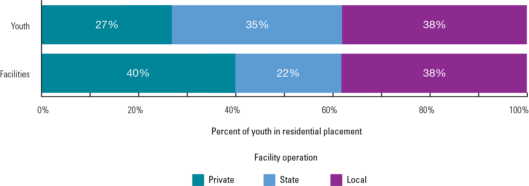 Exhibit 2. Characteristics of Juvenile Residential Facilities in 2018 Exhibit 2. Characteristics of Juvenile Residential Facilities in 2018