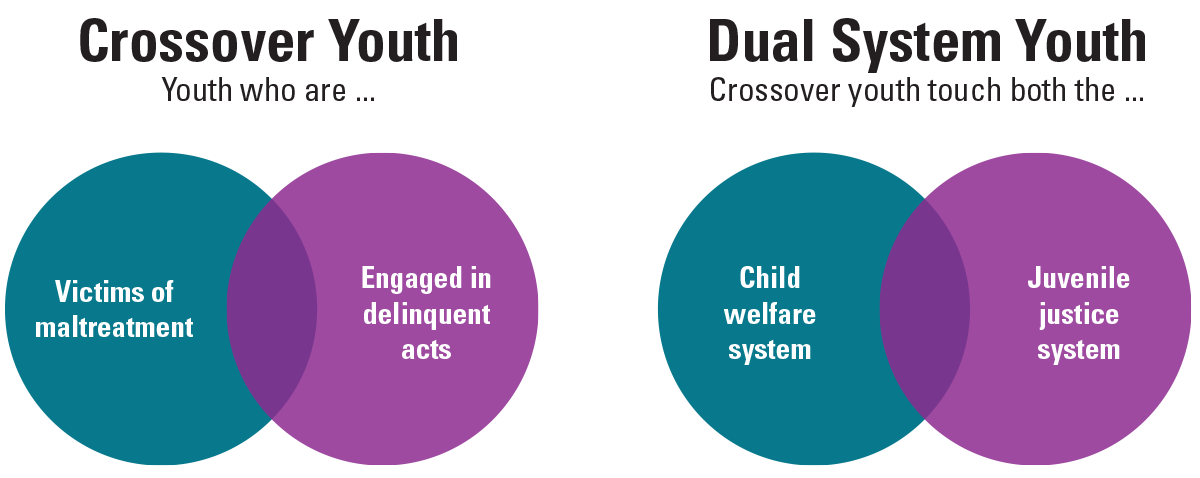 Exhibit 1. Distinguishing Key Terms Crossover youth are youth who have been victims of maltreatment and have also engaged in delinquent acts. Dual system youth are crossover youth who have touched both the child welfare and juvenile justice systems.