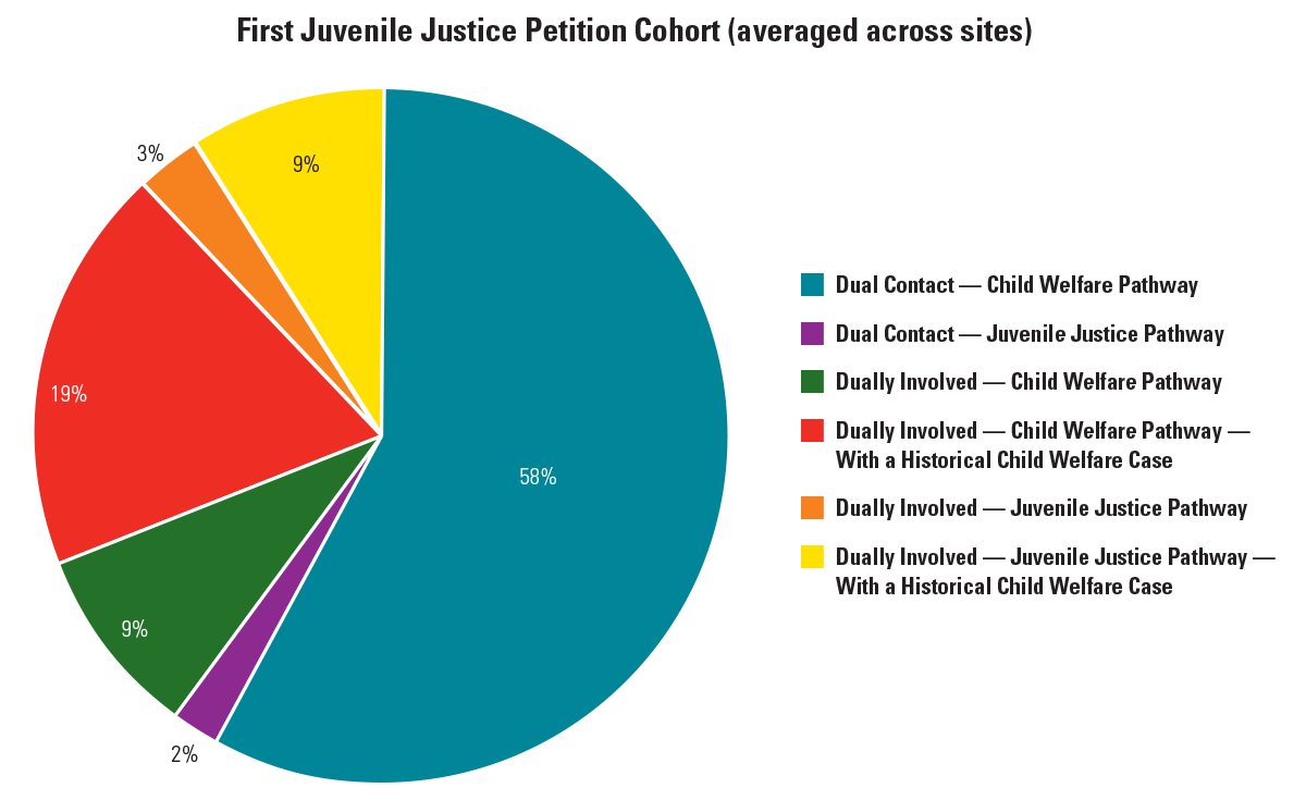 Exhibit 3. Dual System Youth Pathways Exhibit 3. Dual System Youth Pathways