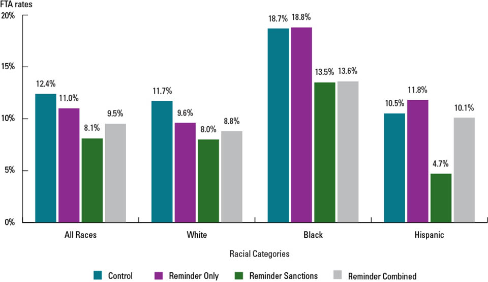 Exhibit 1. Failure to Appear (FTA) Rate by Reminder Type and Race/Ethnicity Exhibit 1. Failure to Appear (FTA) Rate by Reminder Type and Race/Ethnicity