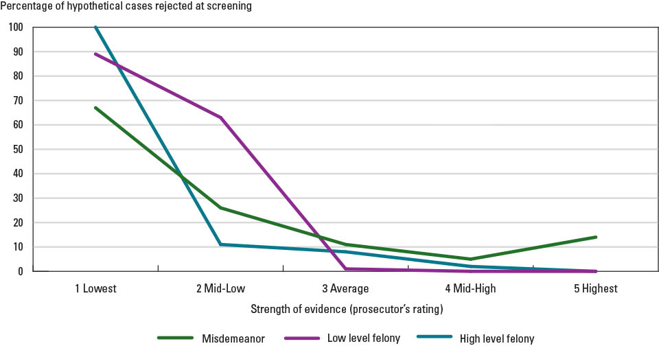 Exhibit 2. Percentage of Hypothetical Cases Rejected by Prosecutors and Evidence Strength Exhibit 2. Percentage of Hypothetical Cases Rejected by Prosecutors and Evidence Strength