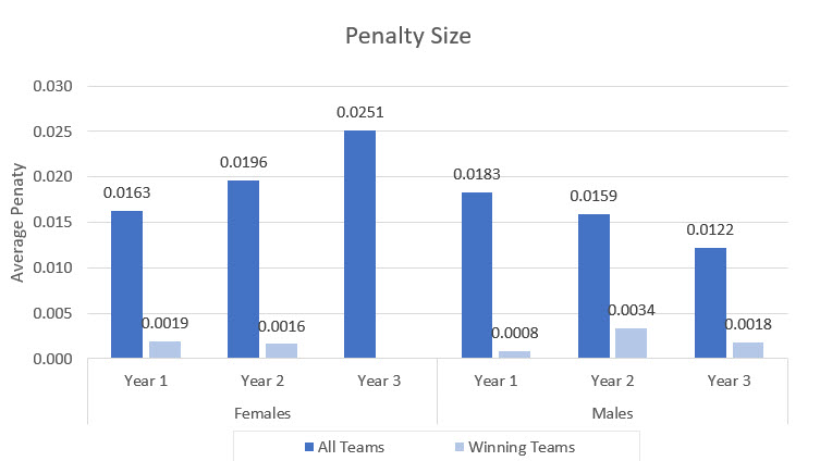 Penalty Size Penalty Size