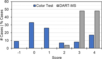 Histogram Showing the Distribution of Scores for the Color Tests and the DART- MS Results Histogram showing the distribution of scores for the color tests and the DART- MS results