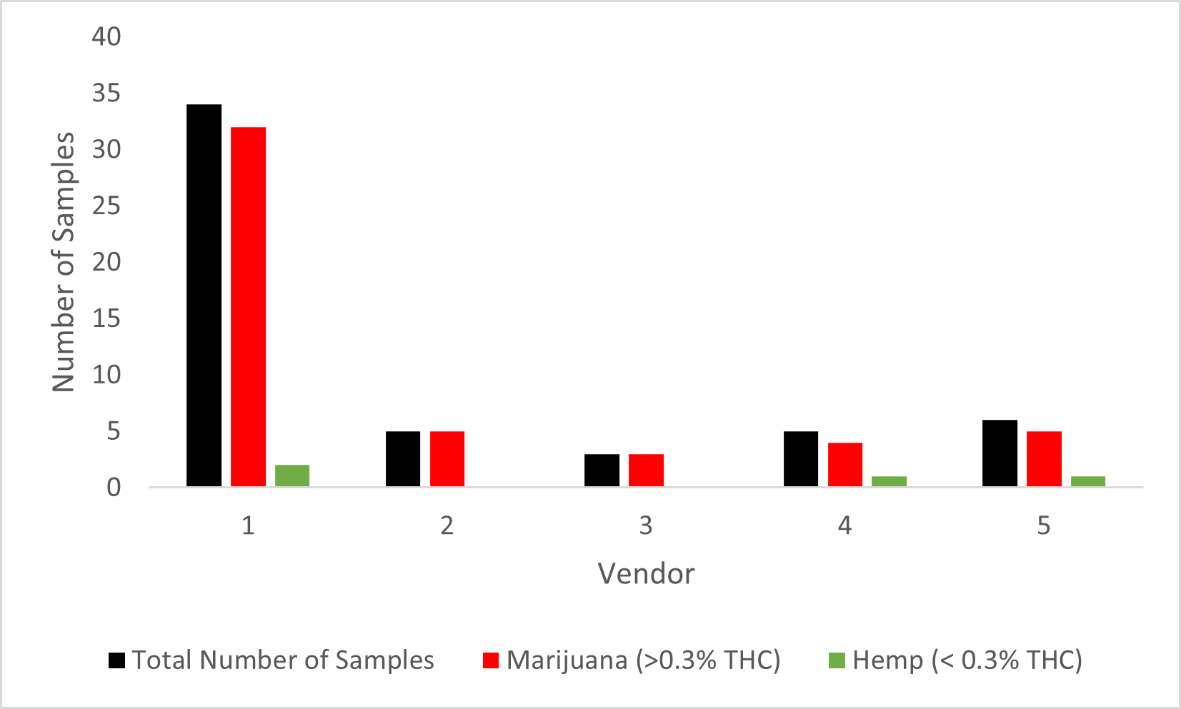 Figure 2: Analyses of Samples Labeled “Hemp” Figure 2: Analyses of Samples Labeled “Hemp”