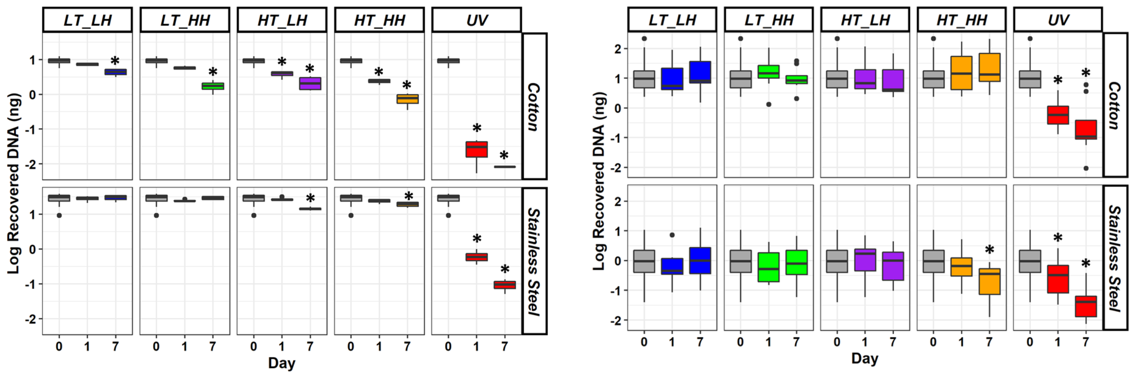 Figure 2: Results of the control DNA (left) and touch DNA (right) persistence across varying environmental conditions on cotton and stainless steel over seven days Figure 2: Results of the control DNA (left) and touch DNA (right) persistence across varying environmental conditions on cotton and stainless steel over seven days