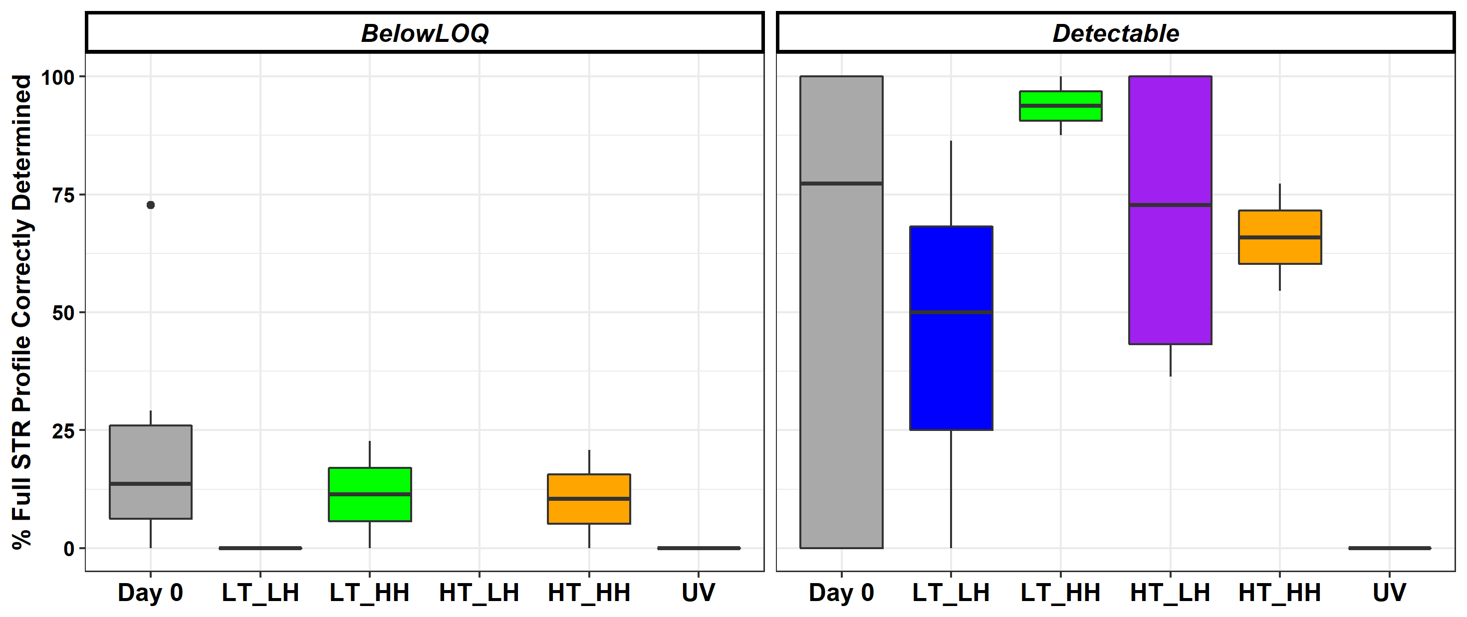 Figure 3: Percentage of complete STR profiles determined for touch DNA samples exposed to different environmental conditions.  Figure 3: Percentage of complete STR profiles determined for touch DNA samples exposed to different environmental conditions.