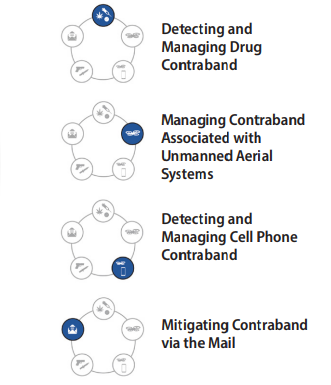 Figure 1: Contraband Detection in Correctional Facilities Contraband detection must consider methods of entry, types of contraband, and other associated factor such as Contraband and Drones in Correctional Facilities, Contraband Detection Technology in Correctional Facilities, Detecting and Managing Drug Contraband, Mitigating Contraband via the Mail, Detecting and Managing Cell Phone Contraband
