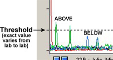 principles_of_dna_06_-_thresholds.jpeg image of line graph with a threshold line on it, some of the lines go above and below the line.