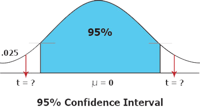 95% Confidence Interval Graph illustrating a 95% confidence interval