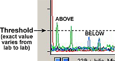 Thresholds Thresholds