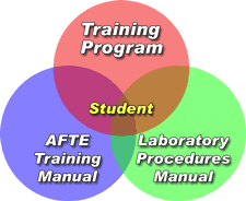 Firearms Examiner 01 - circles.jpeg Three circles overlapping each other, Red circle text "Training Program", Blue circle text "AFTE Training Manual", Green circle text "Laboratory Procedures Manual", Center text "Student"