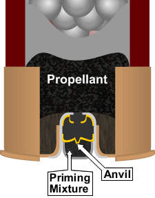 firearms_examiner_05_-_shotshell_2.png diagram of shotshell priming mixture, anvil and propellant