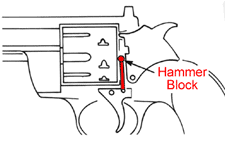 firearms_examiner_08_-_modern_single-action_2.png Outline diagram of a single-action revolver handgun with hammer block highlighted and labeled.