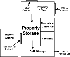 firearms_examiners_06_-_storage_options.png Laboratory layout with centrally stored evidence