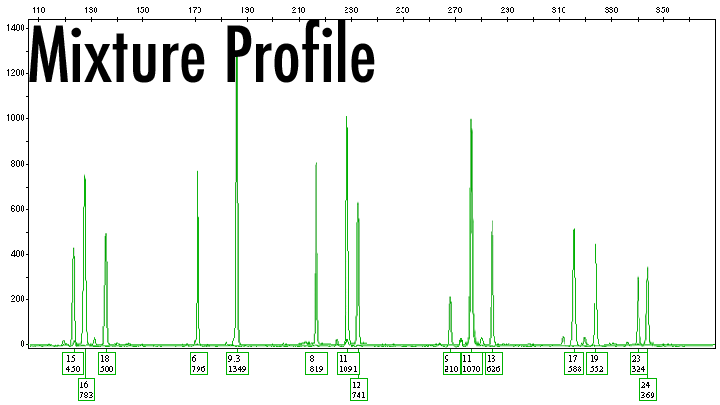 ltr_dnaanainterp_mixtureprofile.png Graph of Mixture Profile
