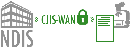 partialmatches_cjis-wan.png Illustration of NDIS