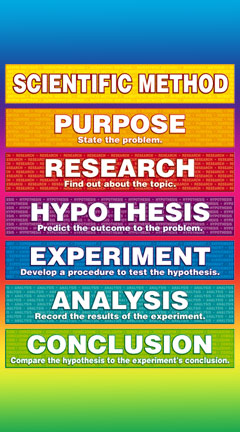 scientificmethod.jpg Infographic demonstrating the scientific method. Caption says "Scientific Method, Purpose, Research, Hypothesis, Experiment, Analysis, and Conclusion'