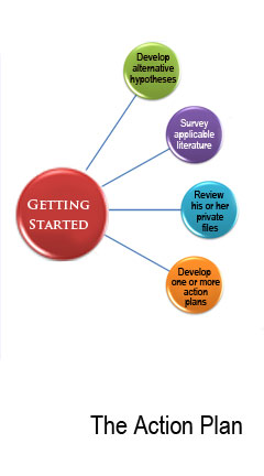 theactionplan.jpg Circle Graph of an Action Plan. The steps include: 'Getting Started', 'Develop Alternate Hypothesis', 'Survey Applicable Literature', 'Review His or Her Private Files', 'Develop One or More Action Plans'