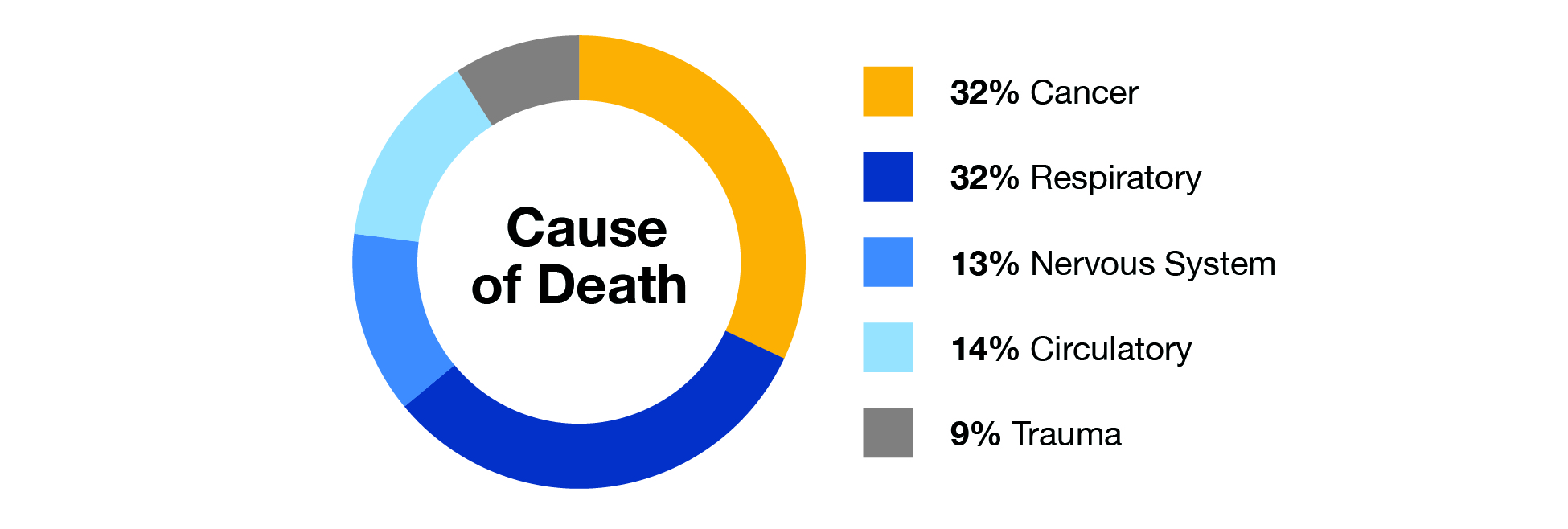 Figure 2. A schematic showing the frequency of end-of-life categories represented in this study, including cancer, respiratory, nervous system, circulatory, and trauma.  Cause of death: 32% cancer, 32% respiratory, 13% nervous system, 14% circulatory, and 9% trauma
