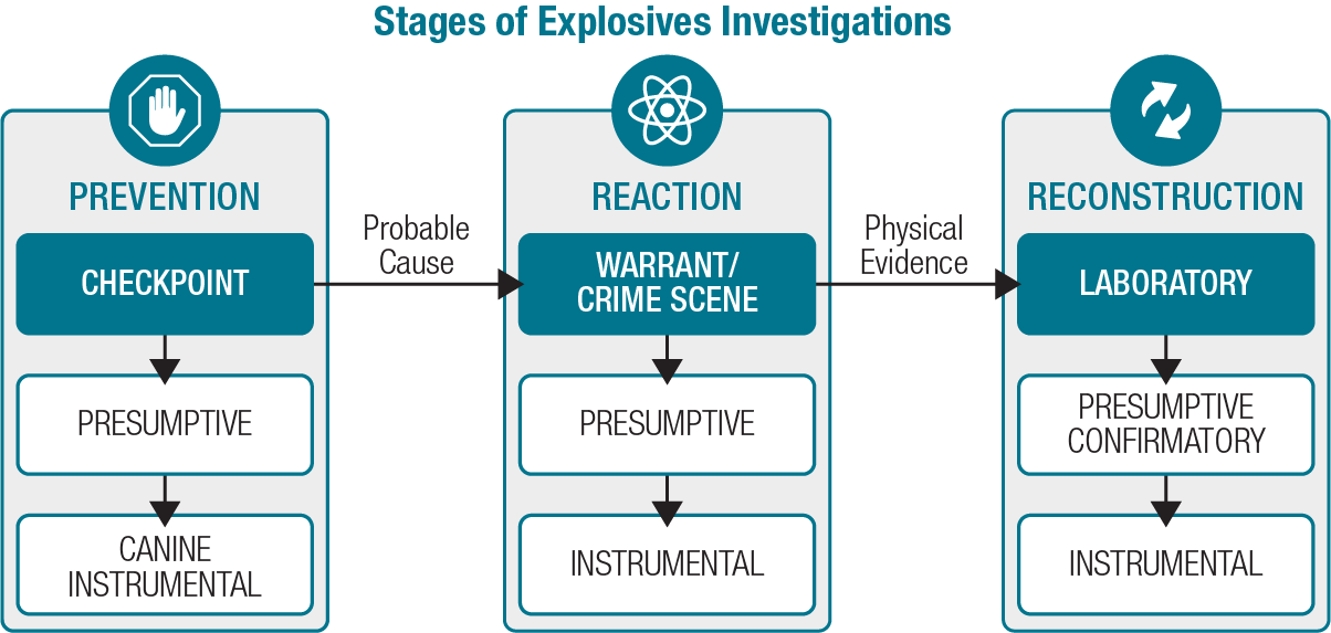 Exhibit 1. Stages of Explosives Investigations Stages of explosive investigations include prevention, reaction, and reconstruction