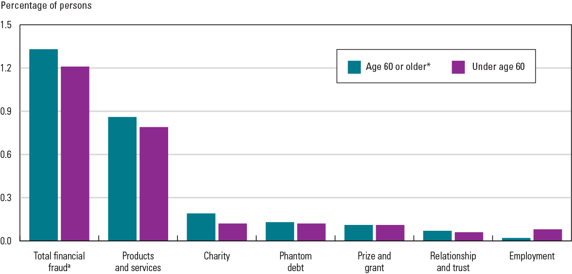 Exhibit 1. Percentage of persons who experienced at least one incident of personal financial fraud in the past 12 months, by type of fraud and age of person, 2017. Exhibit 1. Percentage of persons who experienced at least one incident of personal financial fraud in the past 12 months, by type of fraud and age of person, 2017.