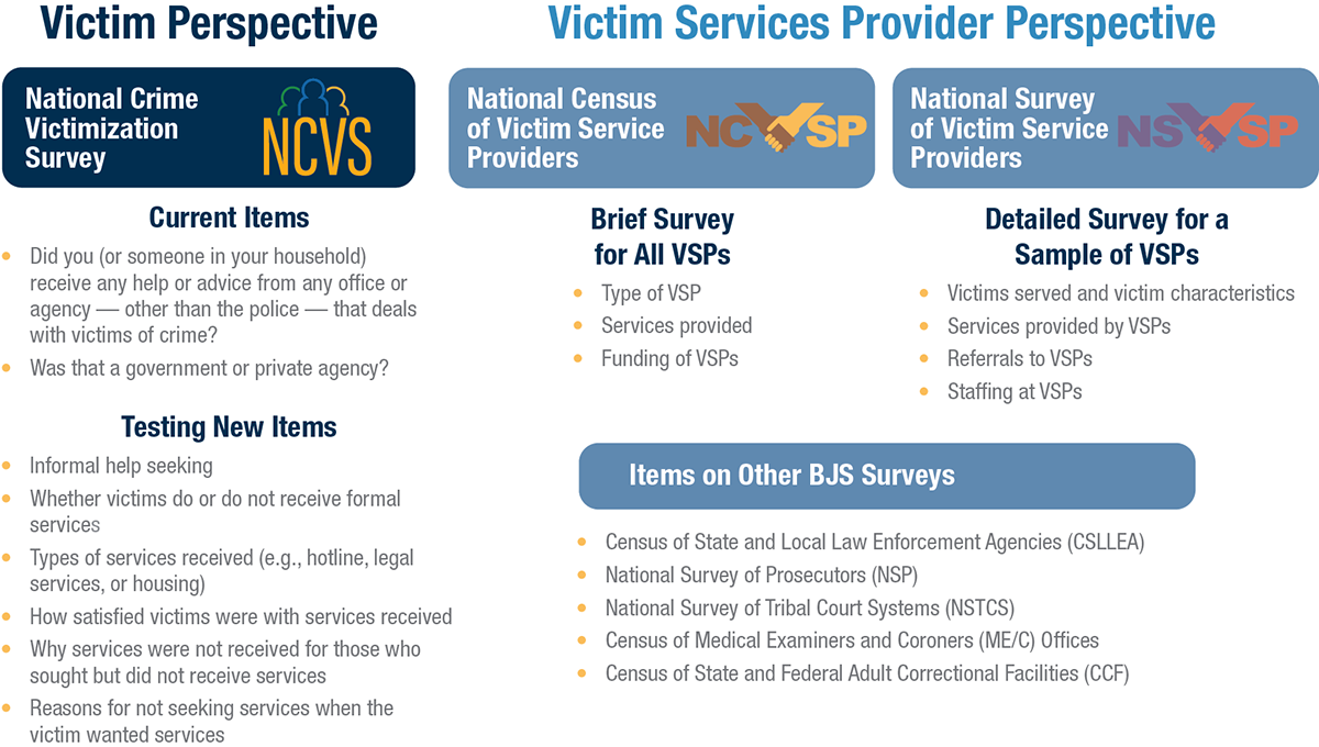 Exhibit 1. The Victim Services Statistical Research Program Exhibit 1. The Victim Services Statistical Research Program