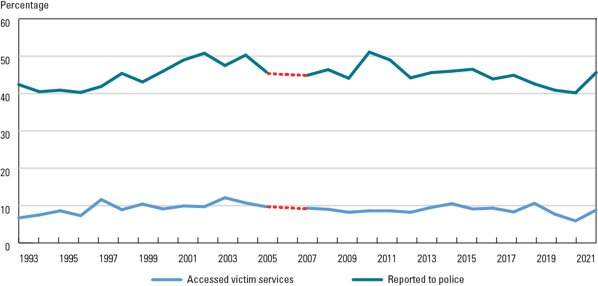 Exhibit 2. Percentage of violent victimizations for which victims received assistance from a victim service provider or reported to police, 1993-2021 Exhibit 2. Percentage of violent victimizations for which victims received assistance from a victim service provider or reported to police, 1993-2021