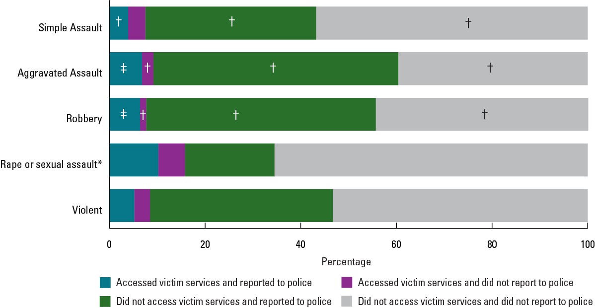 Exhibit 6. Percentage of victimizations for which victims accessed victim services or reported to police, by crime type, 2017-2021 Exhibit 6. Percentage of victimizations for which victims accessed victim services or reported to police, by crime type, 2017-2021