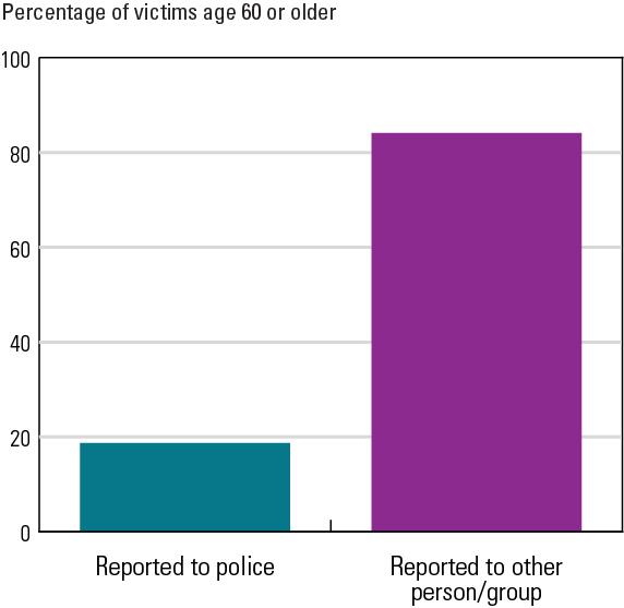 Exhibit 5. Percentage of financial fraud victims age 60 or older who reported to police or other persons or groups, 2017. Exhibit 5. Percentage of financial fraud victims age 60 or older who reported to police or other persons or groups, 2017.