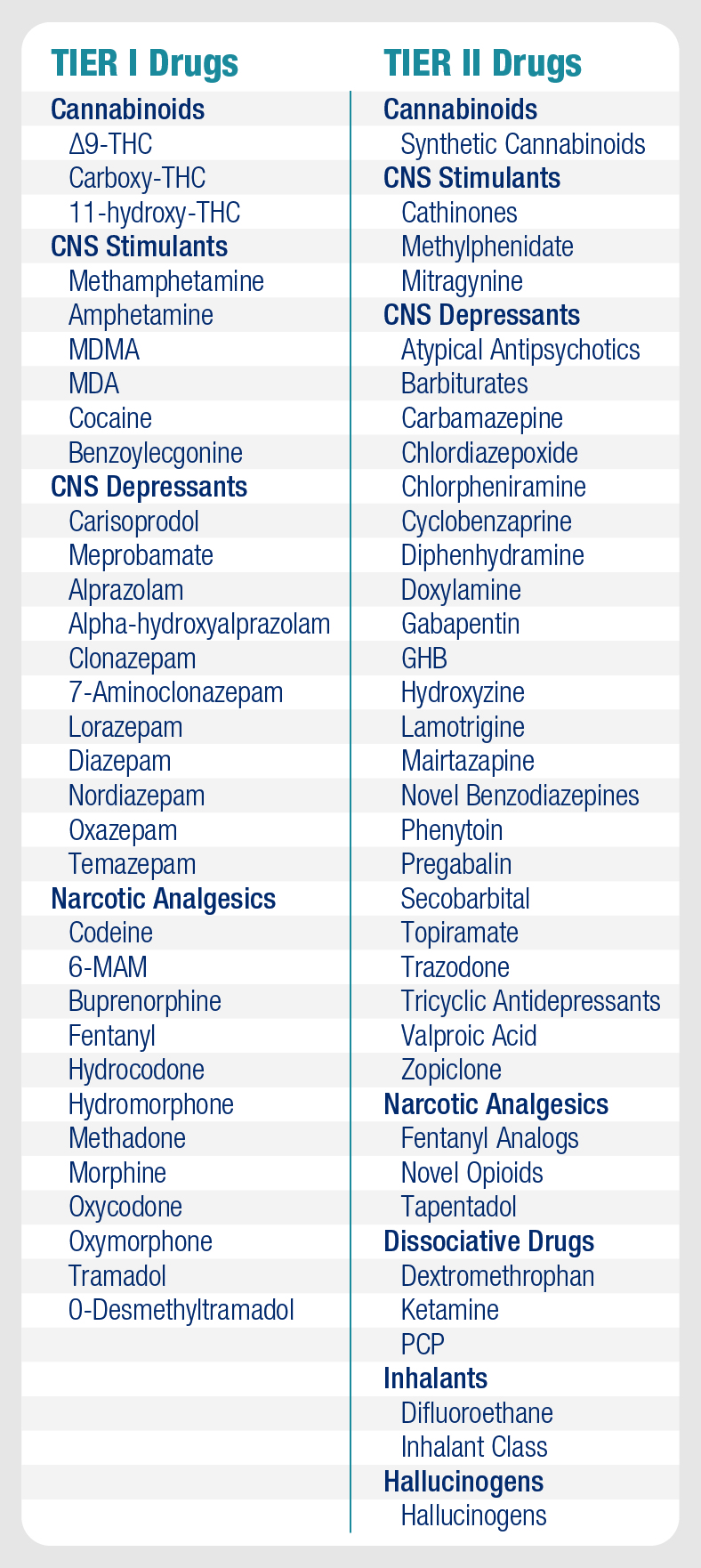 List of Tier I and Tier II drugs. Tier II drugs can be both individually named drugs and classes of drugs (e.g., atypical antipsychotics). List of Tier I and Tier II drugs. Tier II drugs can be both individually named drugs and classes of drugs (e.g., atypical antipsychotics).