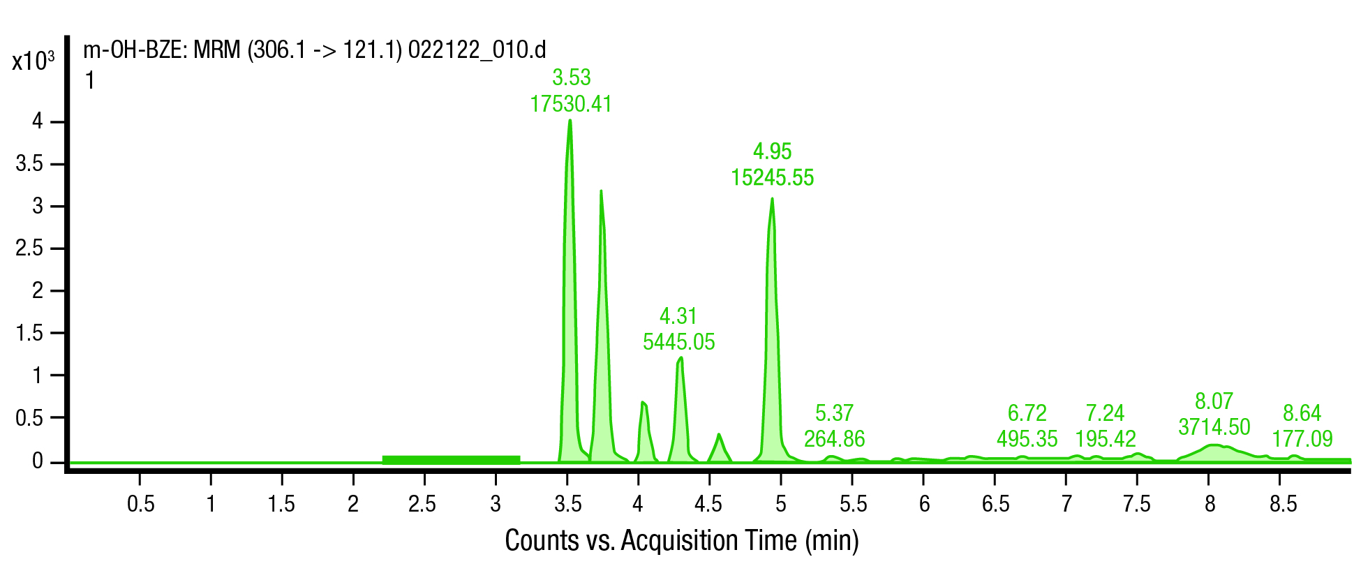 Figure 1. A visualization of several phase II metabolites of cocaine. . A visualization of several phase II metabolites of cocaine. The peaks represent the cocaine metabolites detected in hair specimens of persons known to have used cocaine.
