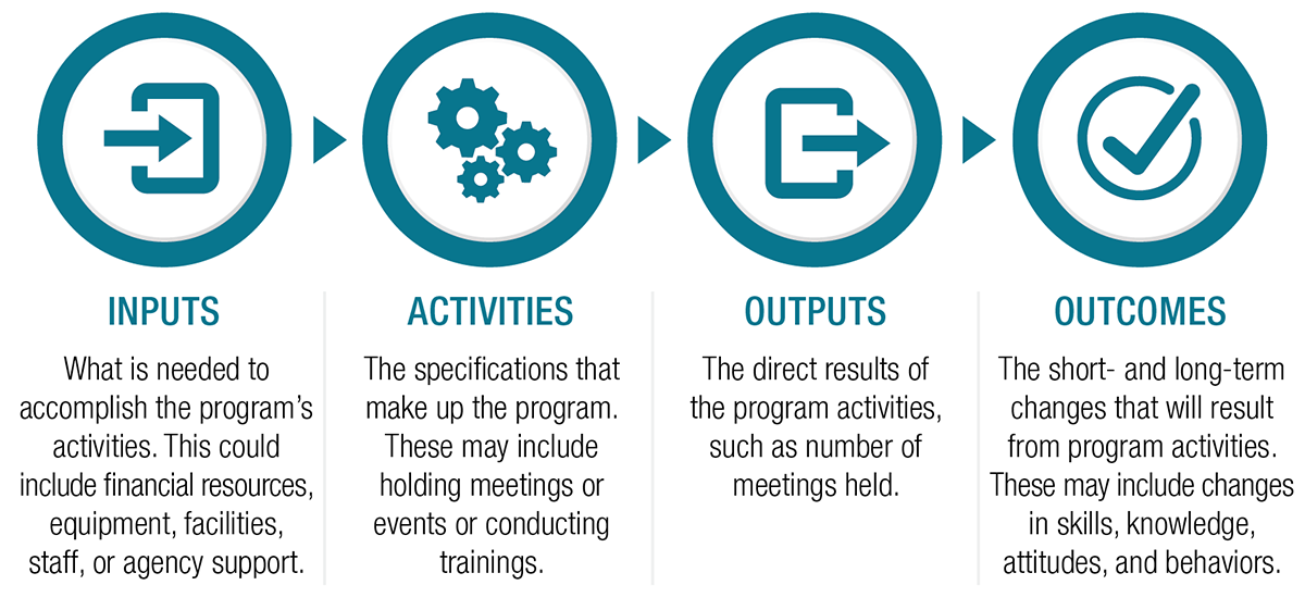 Exhibit 1: Program Evaluation Logic Model Program Evaluation Logic Model