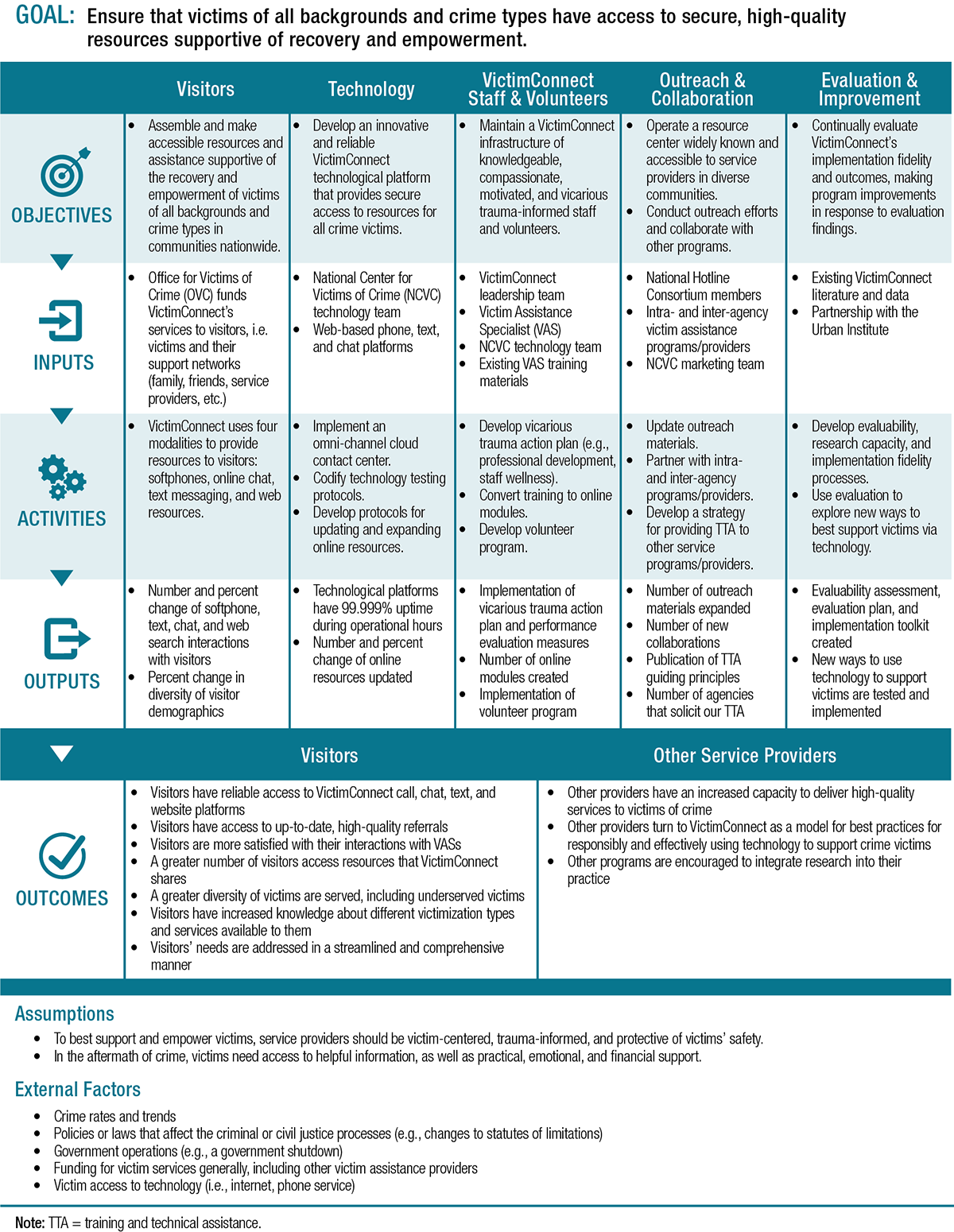 Exhibit 3: VictimConnect Logic Model Exhibit 3: VictimConnect Logic Model