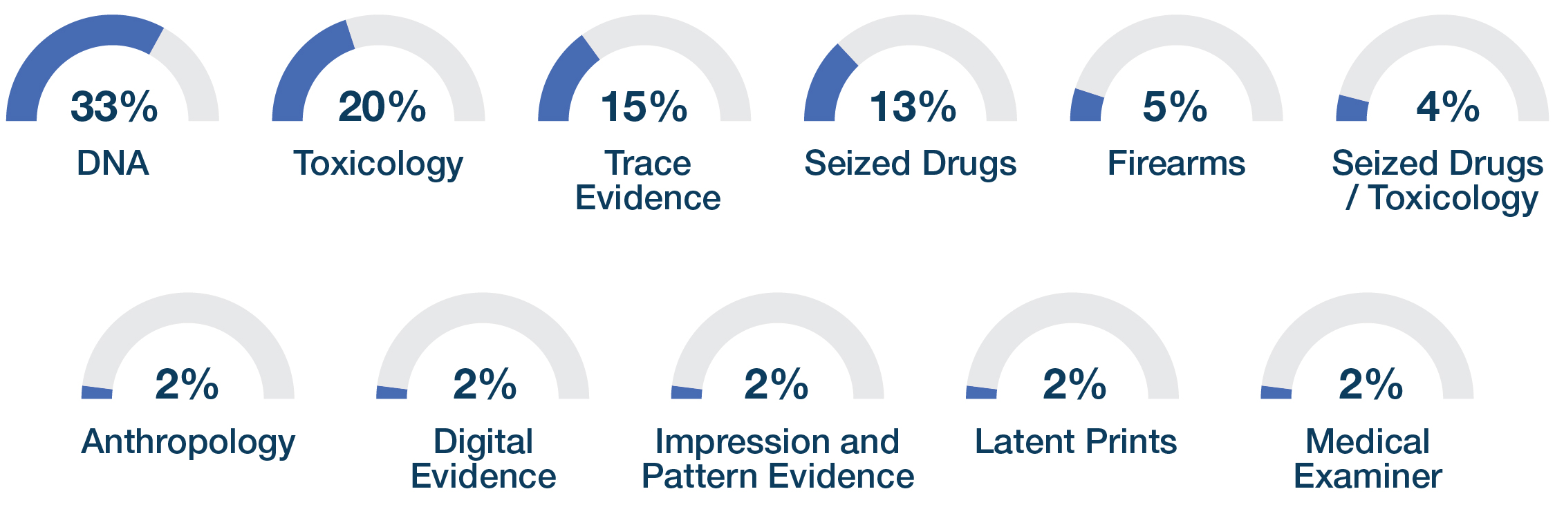 Awards by Discipline Under Research and Evaluation in Publicly Funded Forensic Laboratories Program DNA 33%; Toxicology 20%; Trace Evidence 13%, Seized Drugs 13%; Firearms 5%; Seized Drugs/Toxicology 4%; Anthropology 2%; Digital Evidence 2%; Impression and Pattern Evidence 2%; Latent Prints 2%; Medical Examiner 2%